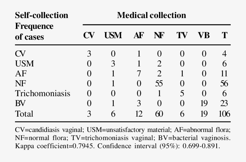 Microbiological Diagnosis In The Vaginal Content Sampled - Roof, transparent png #9314357