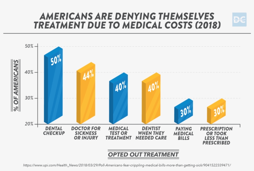 Americans Are Denying Themselves Treatment Due To Medical - Diagram, transparent png #9314526