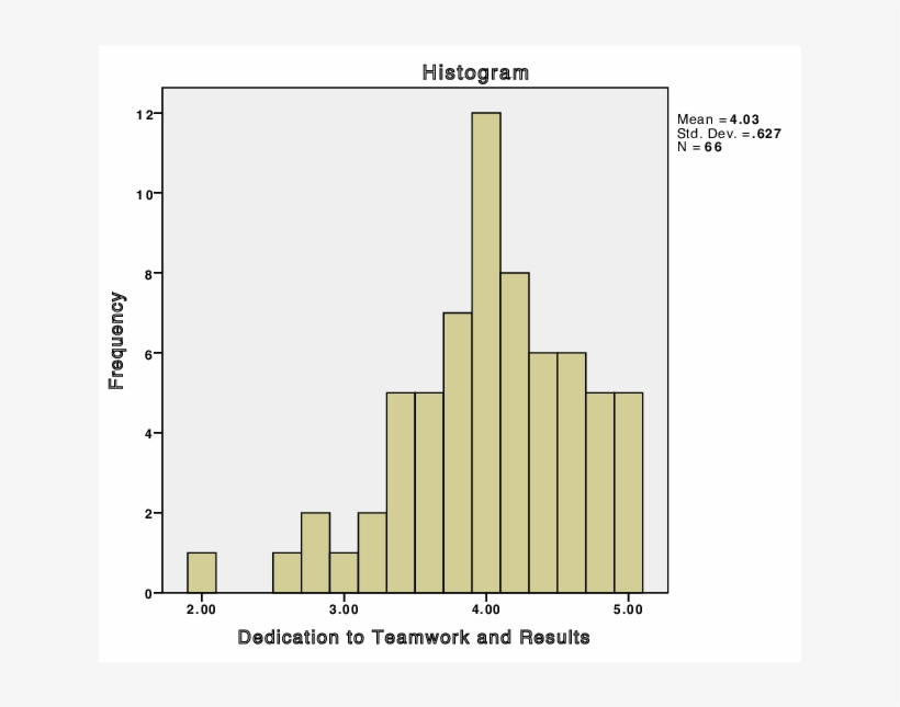 Frequency Histogram For The Factor Dedication To Teamwork - Diagram, transparent png #9316352