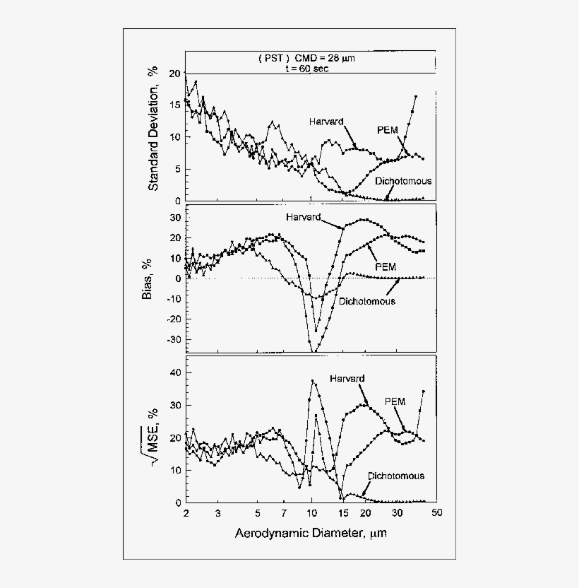 The Imprecision, Inaccuracy, And Mse Of Pem, Harvard, - Diagram, transparent png #9316850