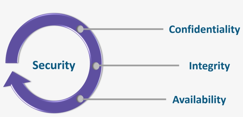 Cia Triad Cybersecurity Interview Questioions Edureka - Fatality Free Friday, transparent png #9317037