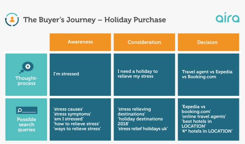 The Buyer's Journey - Awareness Consideration Decision Holiday, transparent png #9317465