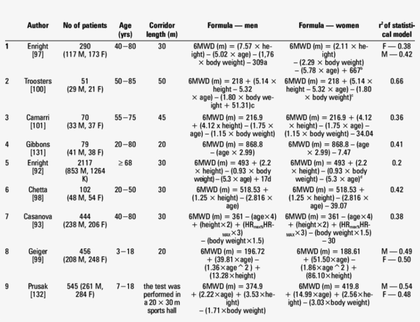 Reference Equations For The - Number, transparent png #9319208