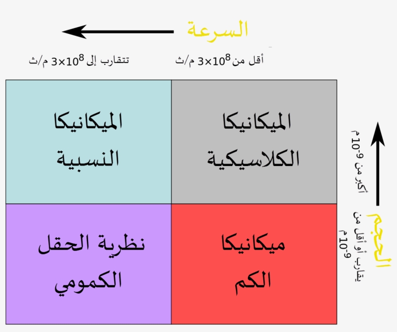 ملف - Physicsdomains-ar - الفيزياء المعاصرة, transparent png #9319510