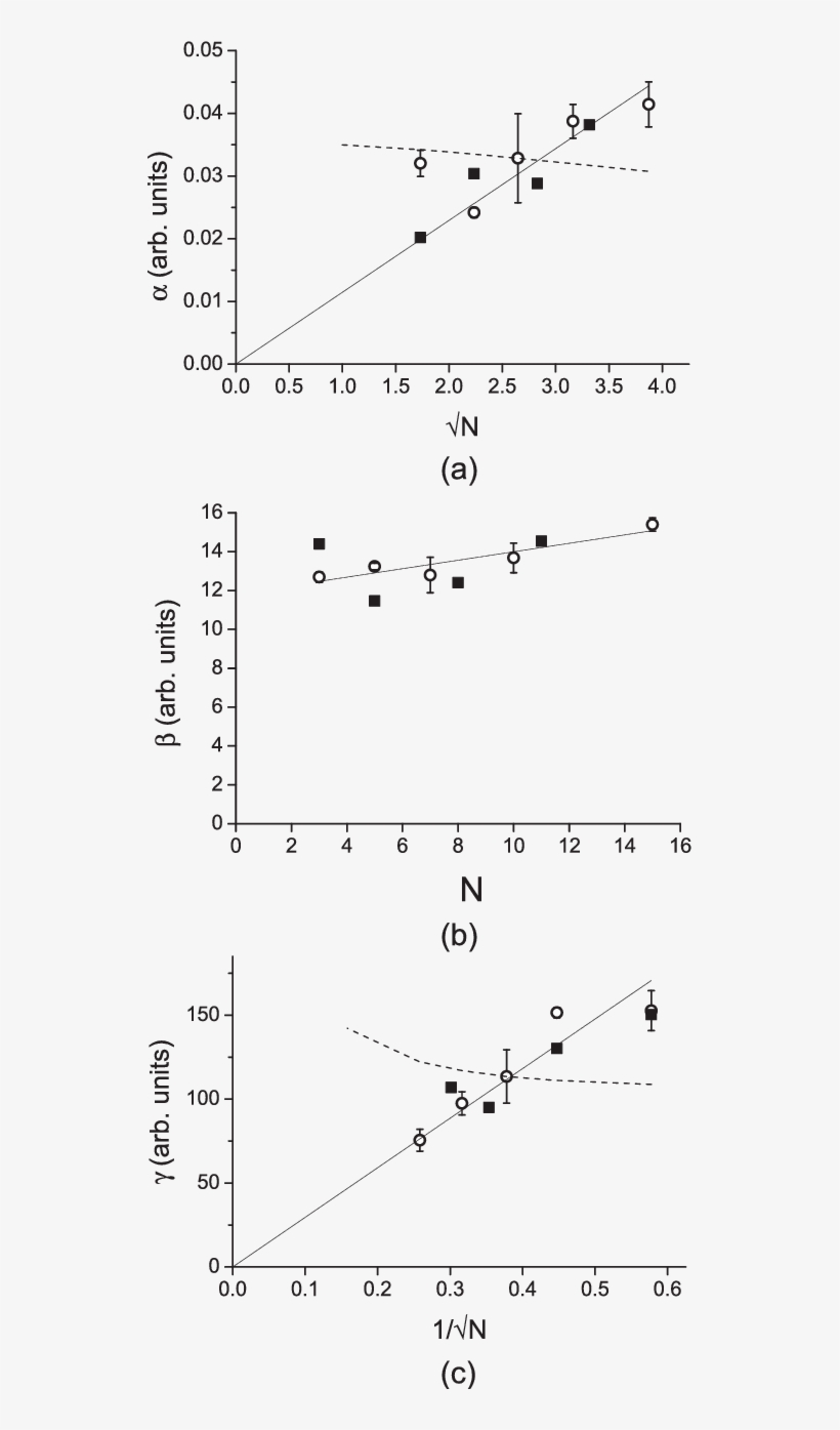 A Versus N, (b) B Versus N, And (c) C Versus 1/n - Diagram, transparent png #9320154