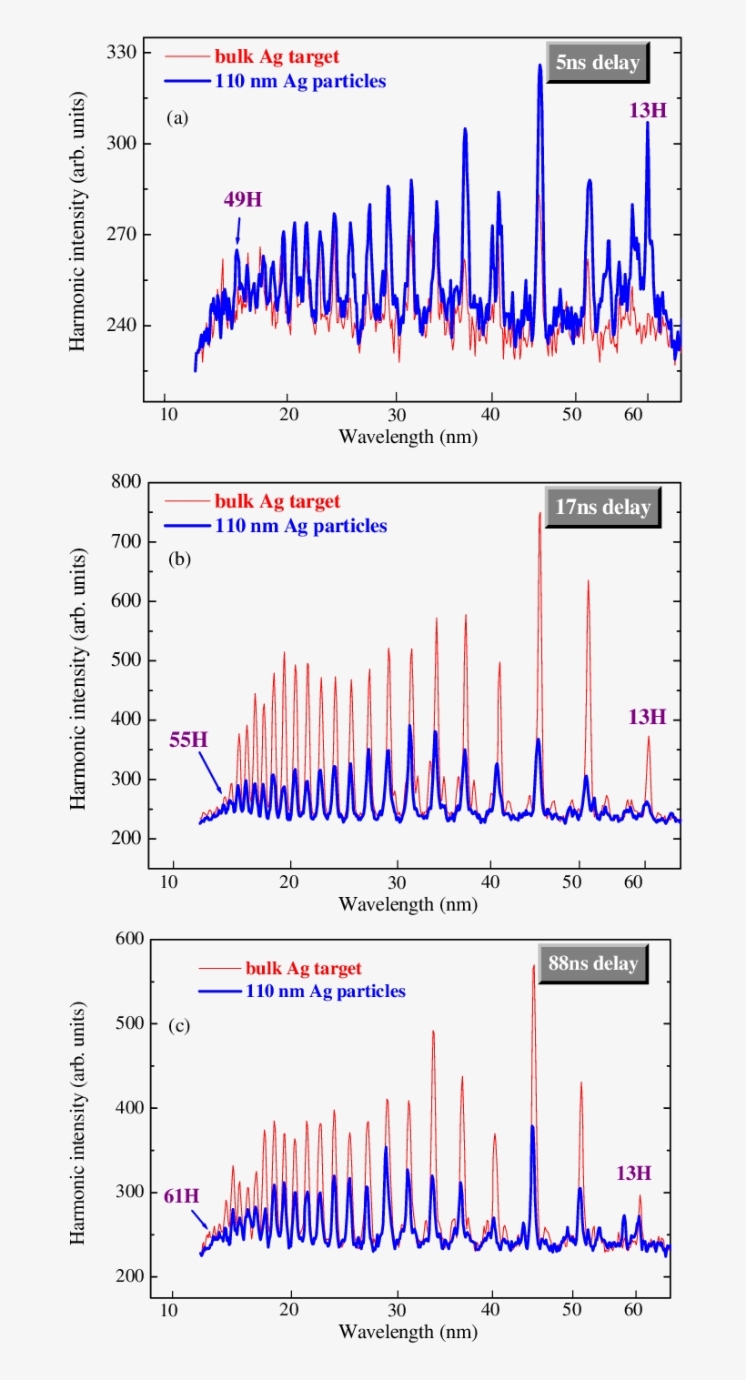 Harmonic Spectra From The Plasma Containing 110 Nm - Diagram, transparent png #9320612