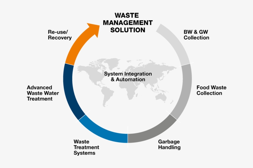Waste Management Logo Png - Smart Waste Management Using Iot, transparent png #9322960