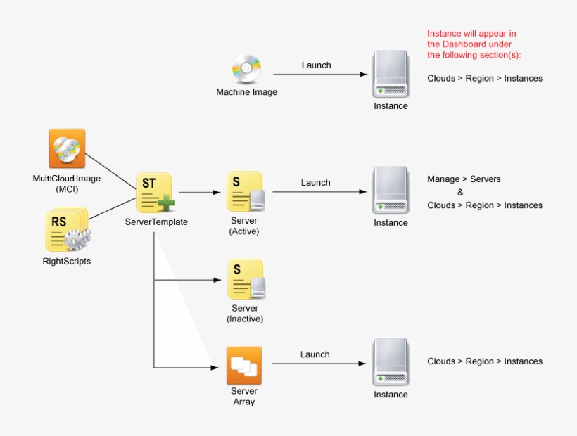Cm Servers Instances - Diagram, transparent png #9323228
