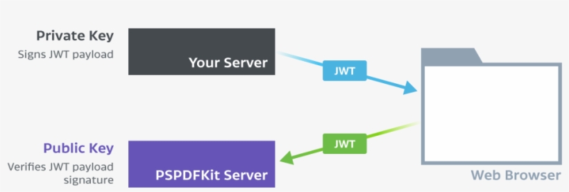 Client Authentication - Diagram, transparent png #9330995