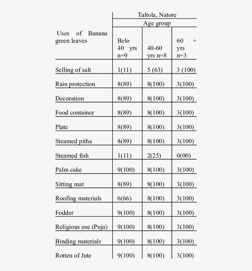 Uses Of Banana Green Leaves - Number, transparent png #9331969