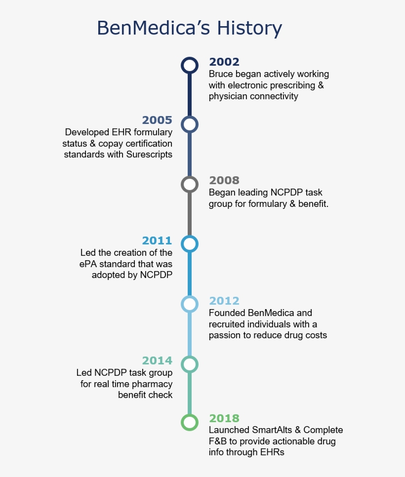 Benmedica Timeline, transparent png #9334425