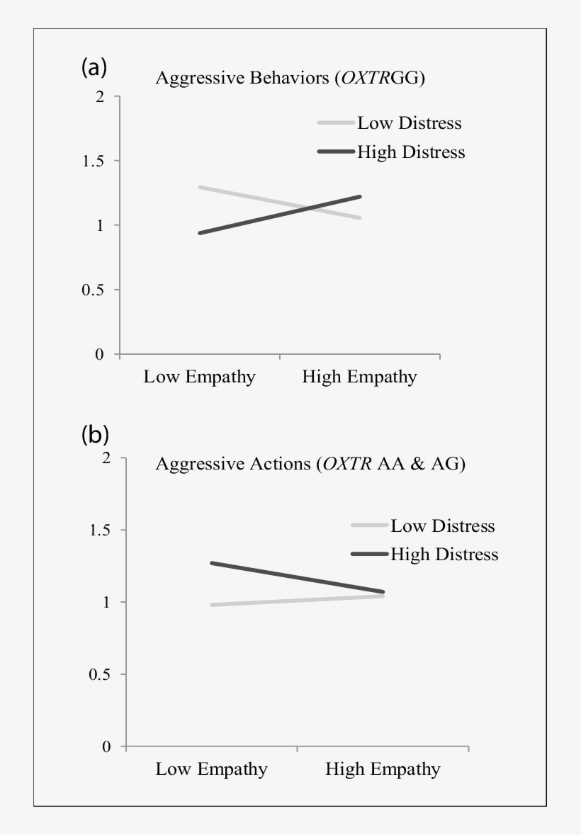 Graphs Of Empathy By Distress Predicting Confrontation - Diagram, transparent png #9335217
