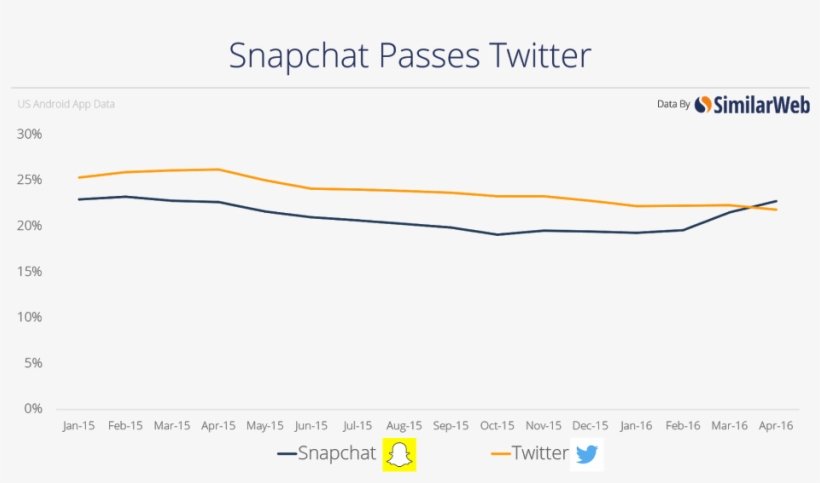Snap - Similarweb, transparent png #9335581