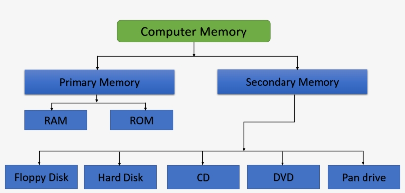 Ram Storage Diagram Schema Wiring