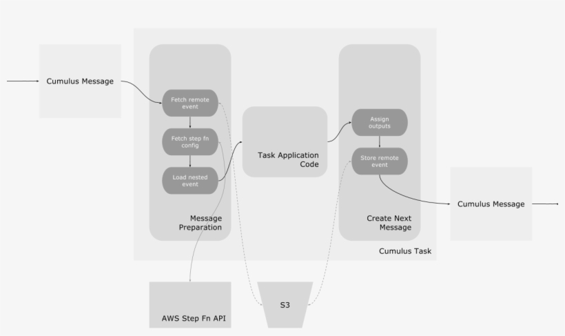 Message Flow - Diagram, transparent png #9339219