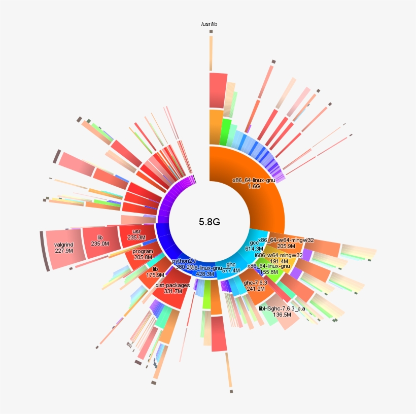 Start The Graphical Interface To Explore The File System - Sunburst Graphs, transparent png #9341177
