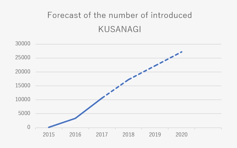 Increase In Adoption Of Kusanagi In The Cloud - Plot, transparent png #9344530