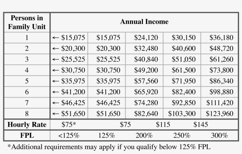 Poverty Level 2018 Chart