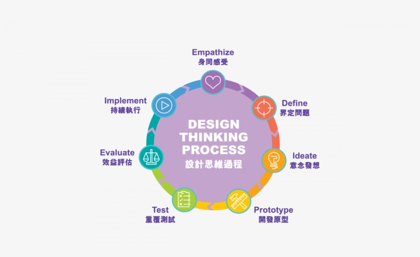 The Design Thinking Process By Hkdc - Eating Or Drinking Sign, transparent png #9346325