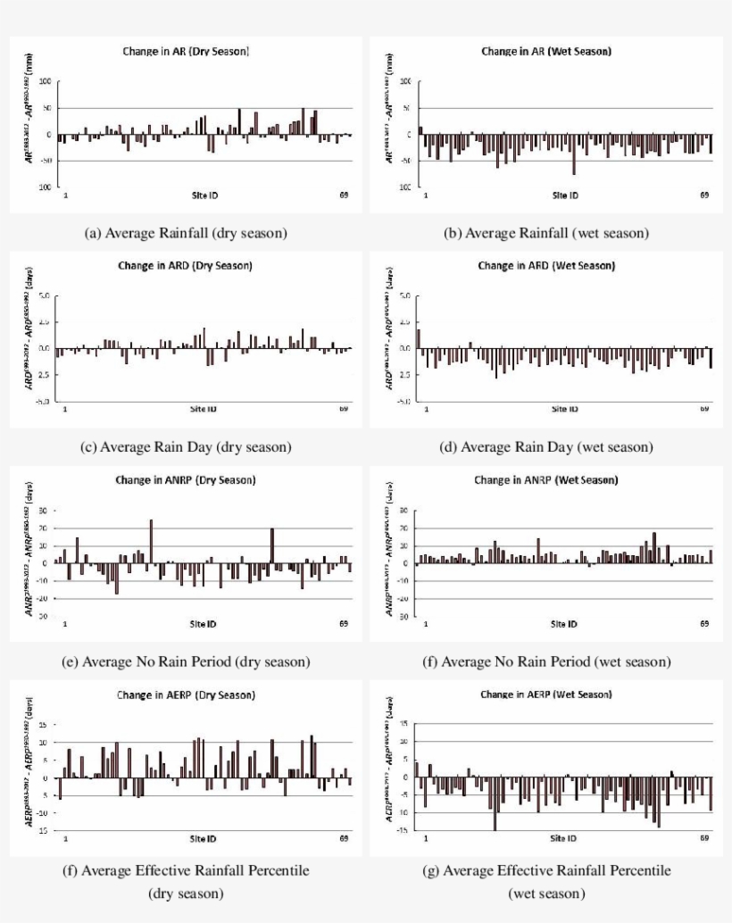 Seasonal Changes In Rainfall Characteristics In The - Document, transparent png #9347266