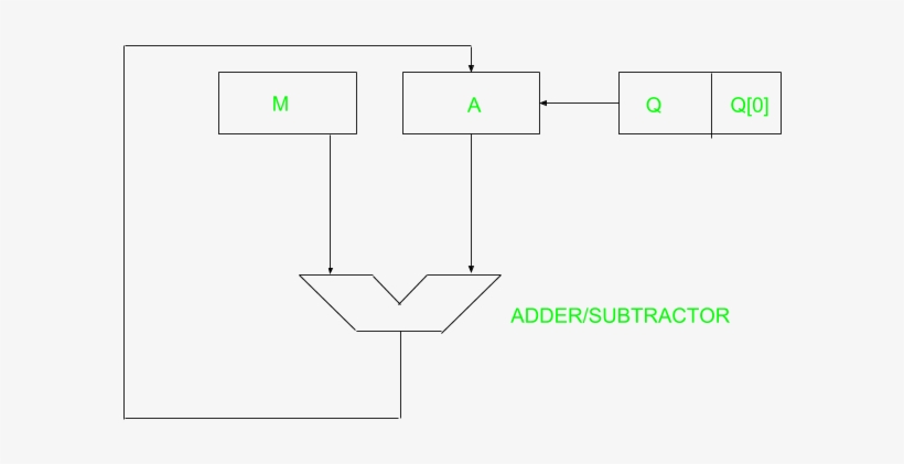 Here, Register Q Contain Quotient And Register A Contain - Diagram, transparent png #9347816