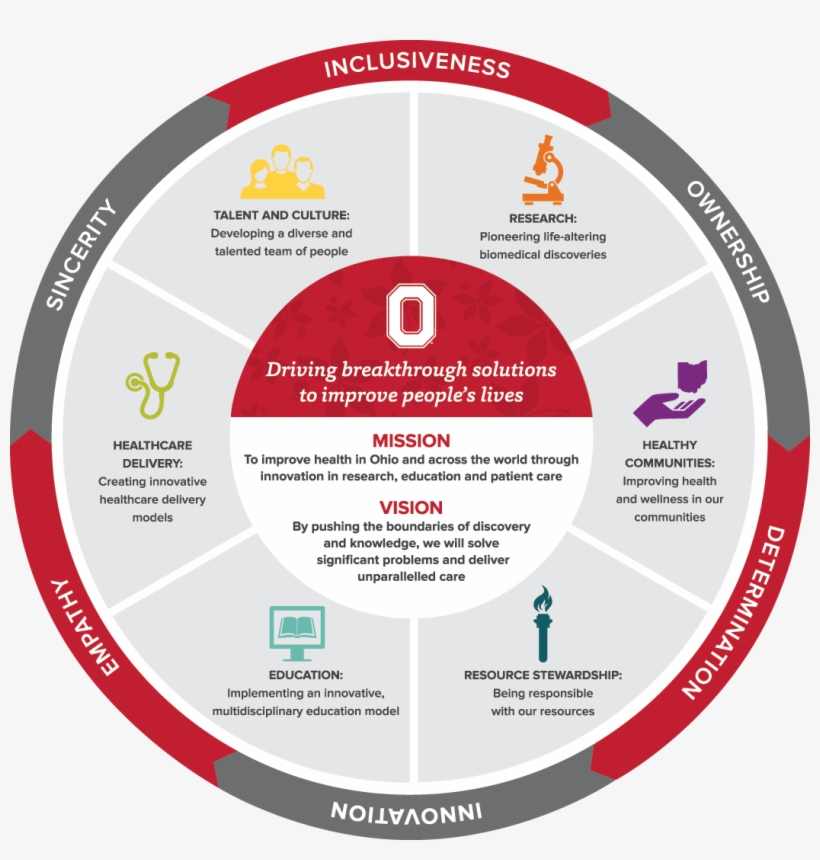 Health In Ohio And Across The World Through Innovation - Strategic Plan Infographic, transparent png #9349386