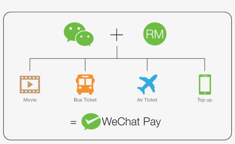 Find Out More - Use Wechat Pay In Malaysia, transparent png #9351010