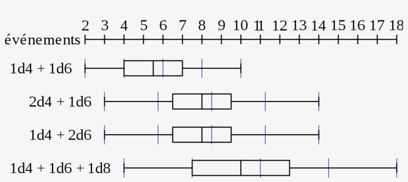 Boite A Moustaches Somme Deux Ou Trois Des Differents - Number, transparent png #9351110