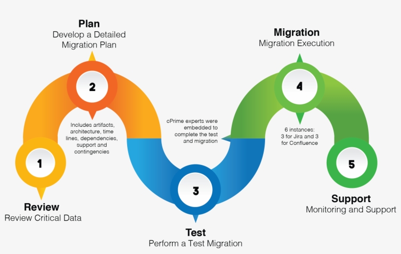 Roadmap - Premise To Cloud Migration Roadmap, transparent png #9352242