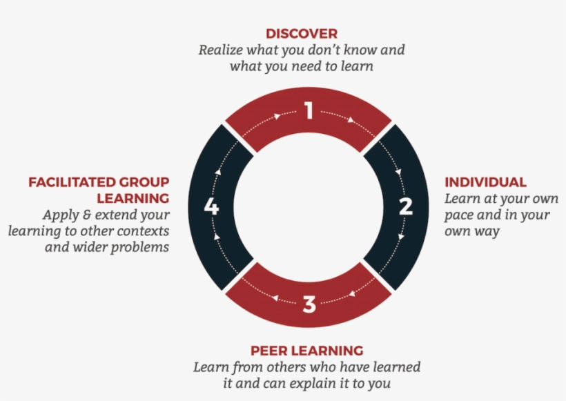 Discover - Accounting Cycle, transparent png #9354361