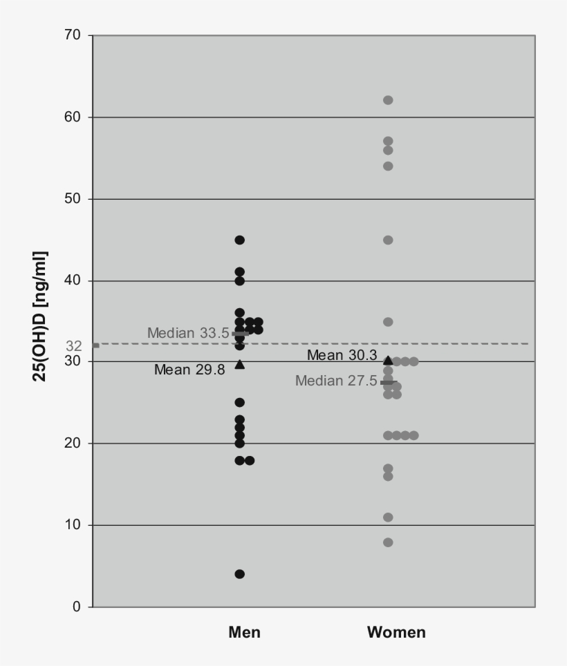 Vitamin D Levels In This Patient Population Sorted - Number, transparent png #9359791