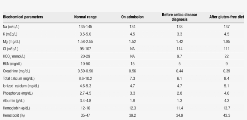 Laboratorial Findings On Admission, At Follow-up Before - Pattern, transparent png #9360859
