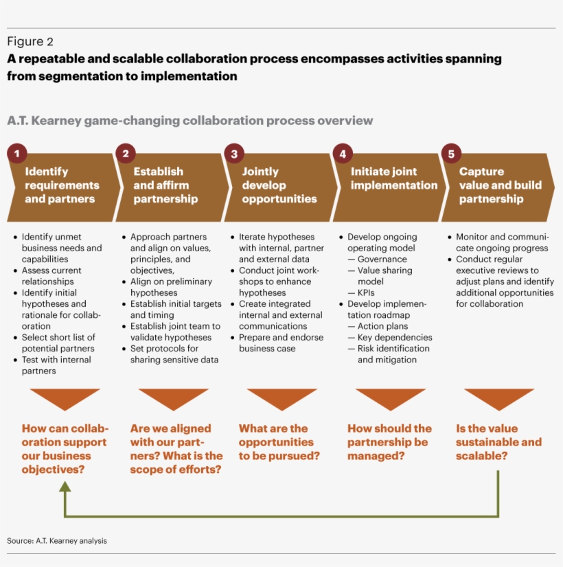 Repeatable And Scalable Collaboration Process - Supplier Collaboration ...