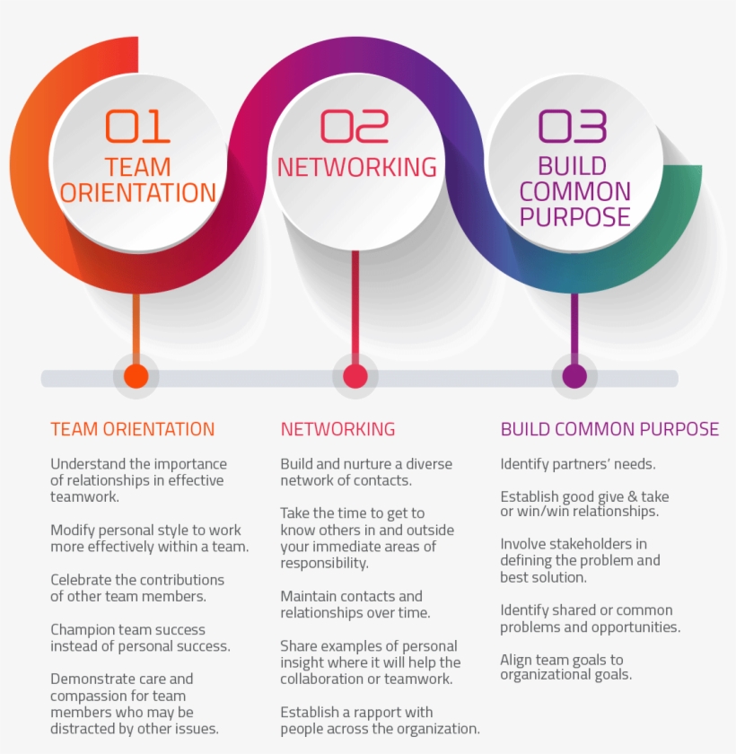 3ways Collaboration - Ways Of Improving Communication In An Organization, transparent png #9363308