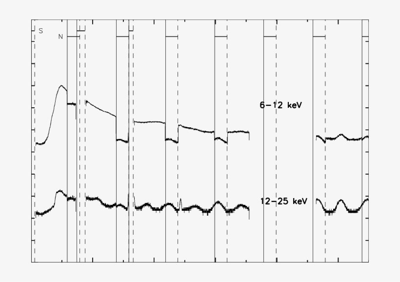 Rhessi Light Curves For The 25 January 2007 Flare - Plot, transparent png #9364624