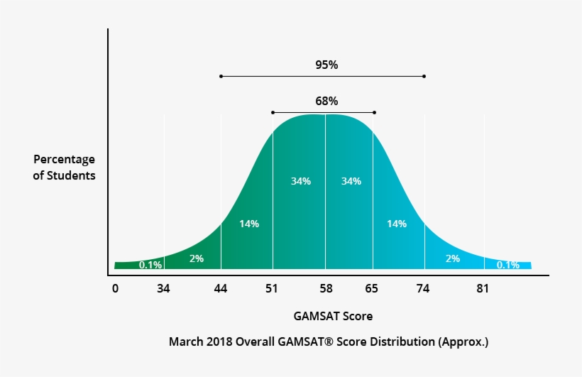 Gamsat Distribution Curve - Gamsat Average Score, transparent png #9368704