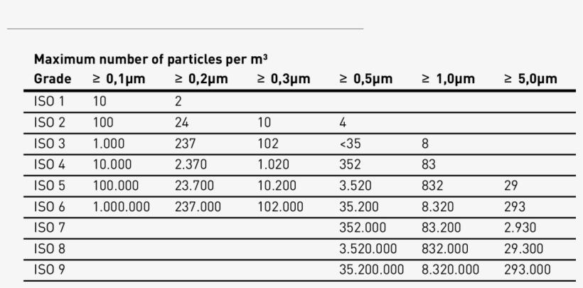 Cleanroom Classes According To Din En Iso 14644-1 - Grafik Kecelakaan Lalu Lintas, transparent png #9370437