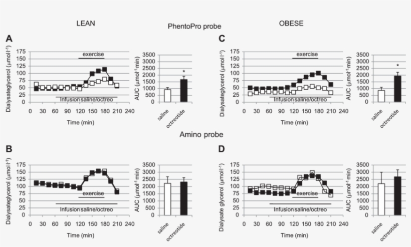 Effect Of Saline Or Octreotide (black Dots/bars) Intravenous - Diagram, transparent png #9372053