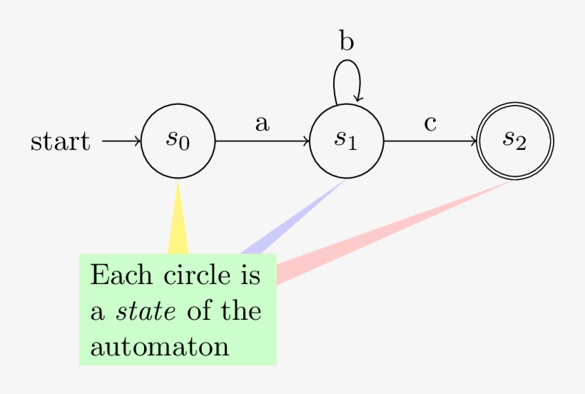 Callout With Multiple Pointers - Diagram, transparent png #9380121