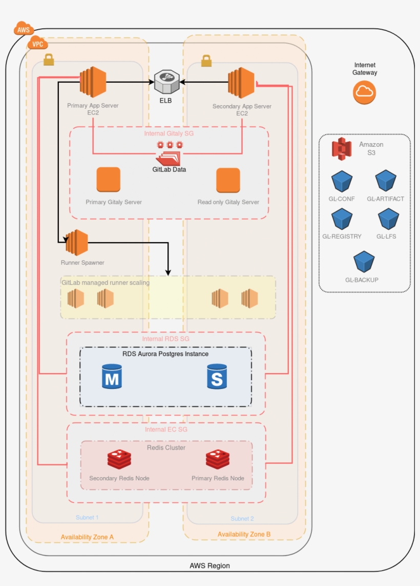 Aws Architecture Diagram - Plan, transparent png #9381073