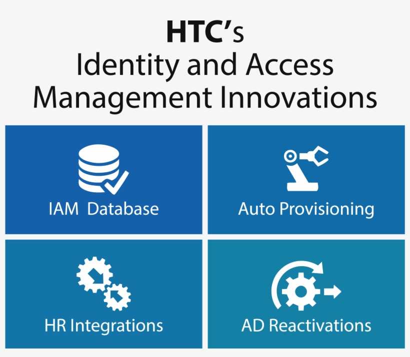 Htc S Identity And Access Management Innovations - Graphic Design, transparent png #9394530