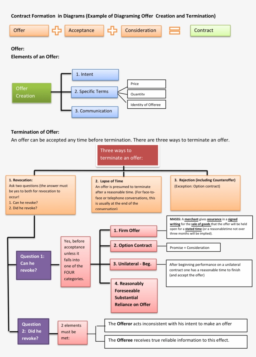 Diagram Contracts Outline How To Write A Law School - Contract Law Outline, transparent png #9397451