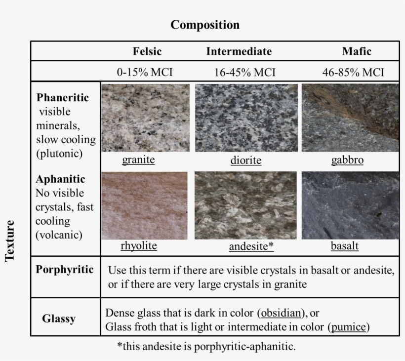 Chart Showing Some Common Igneous Rock Textures And - Granite, transparent png #9399103