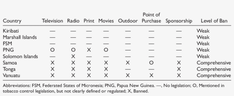 Forms Of Tobacco Advertising Banned Through Legislation - Table, transparent png #940686