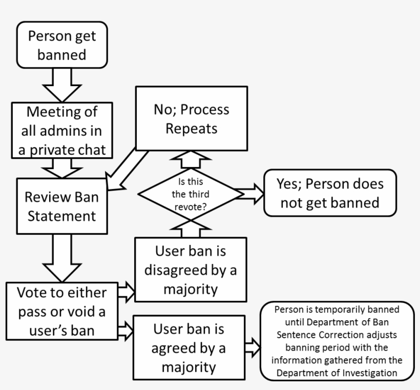 Flowchart Of The Department Of Ban Clearing - Wiki, transparent png #940716