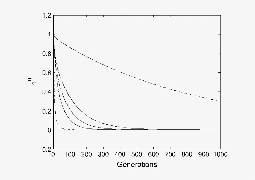 F St For A Neutral Marker In The Secondarycontact Scenario - Plot, transparent png #945136