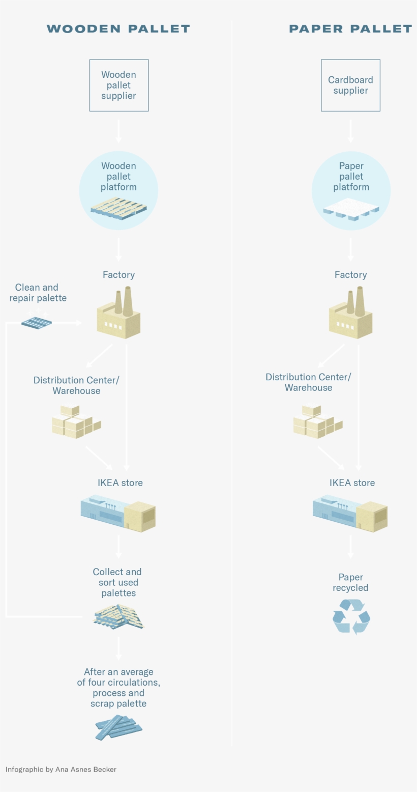 Ikea's Design Consists Of A Flat Piece Of Flat Corrugated - Poster, transparent png #9403221