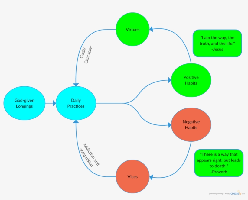 Fruits And Gifts Of The Holy Spirit Quizlet Gift Ideas - Diagram, transparent png #9407999