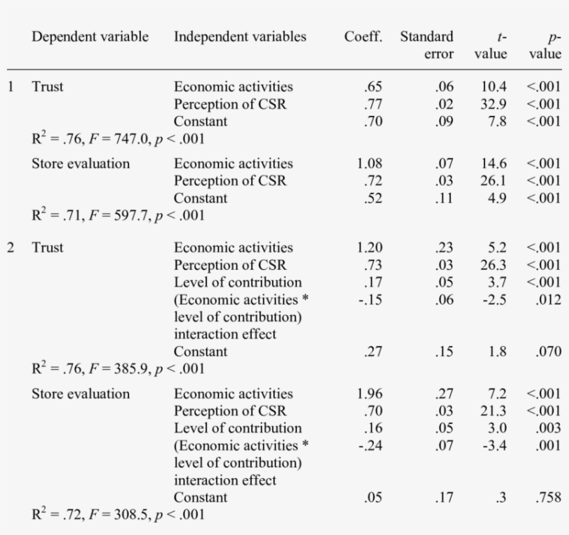 The Conceptual Model Of Trust And Store Evaluation - Number, transparent png #9408167