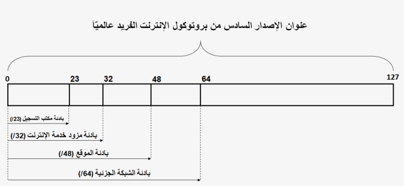Ipv6 Global Address Assignment Levels-ar - Diagram, transparent png #9408361